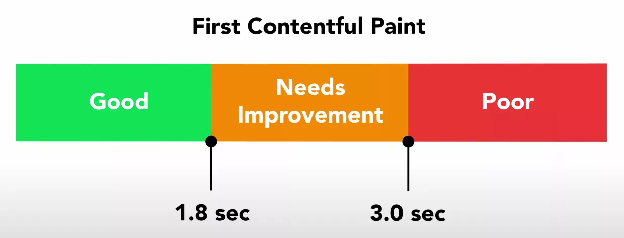 ideal FCP range for mobile