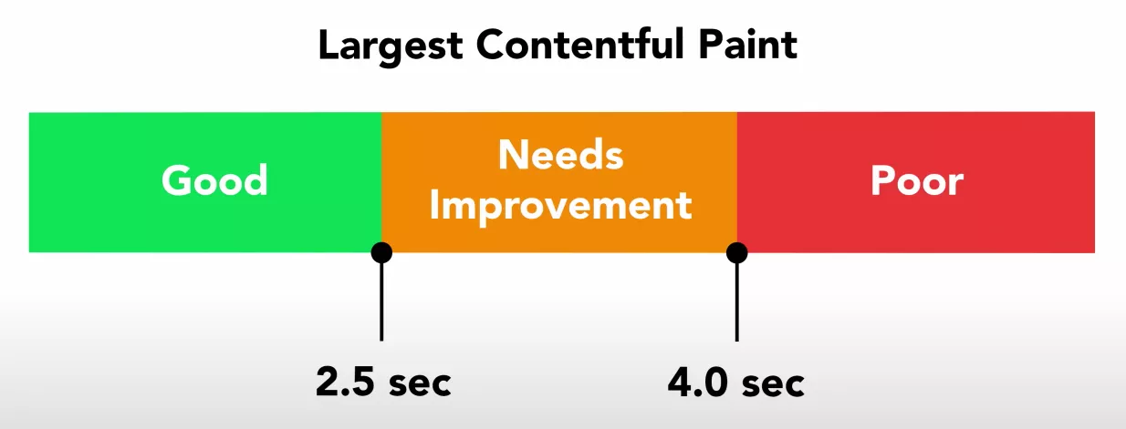 ideal LCP range for desktop