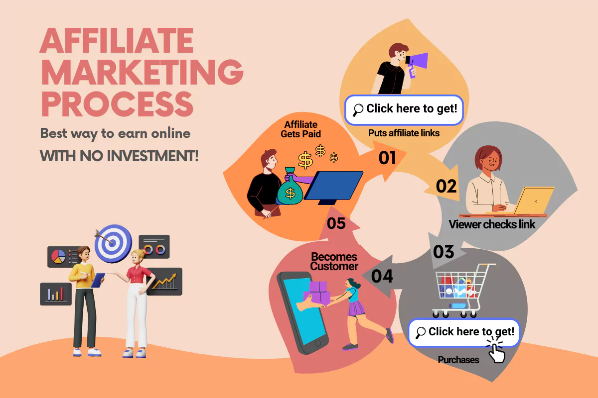 an illustration depicting the affiliate marketing process and how affiliate marketing works