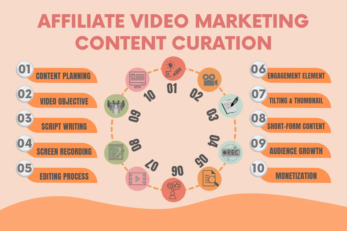 an illustration showing the top elements of the best affiliate video content