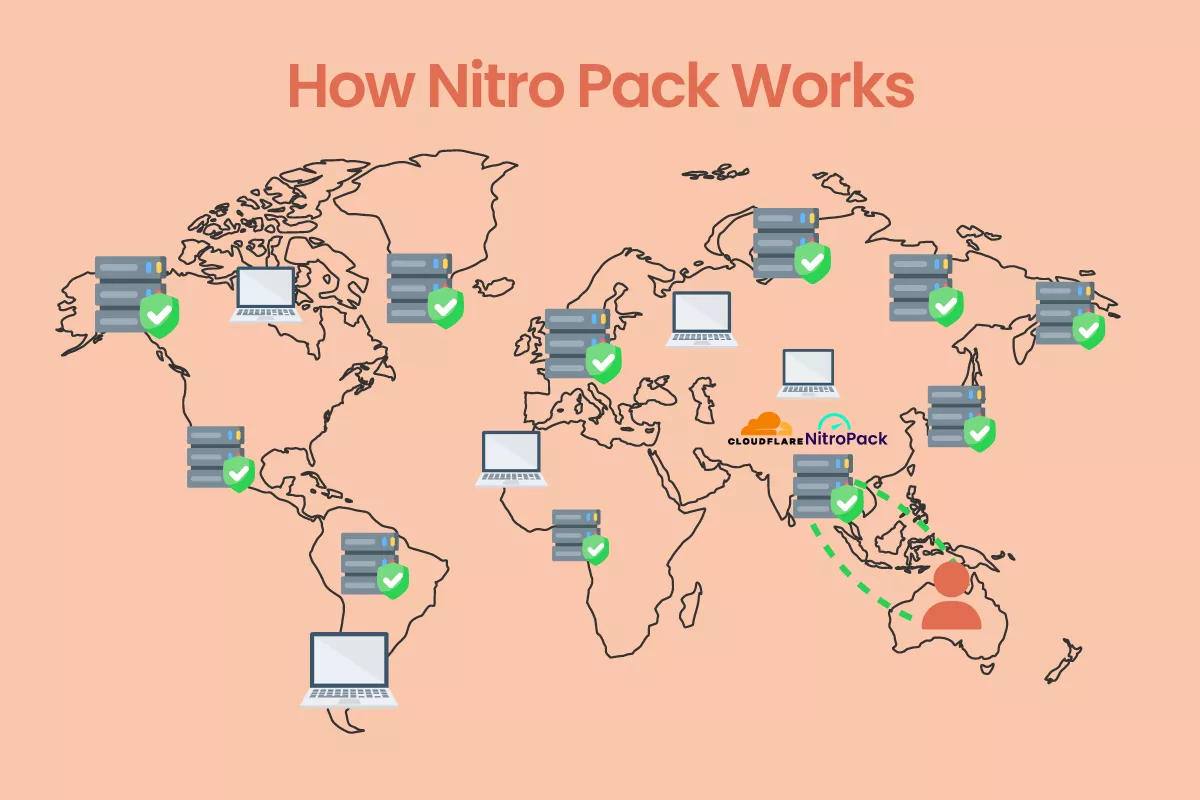 an illustration showing how NitroPack optimizes site speed