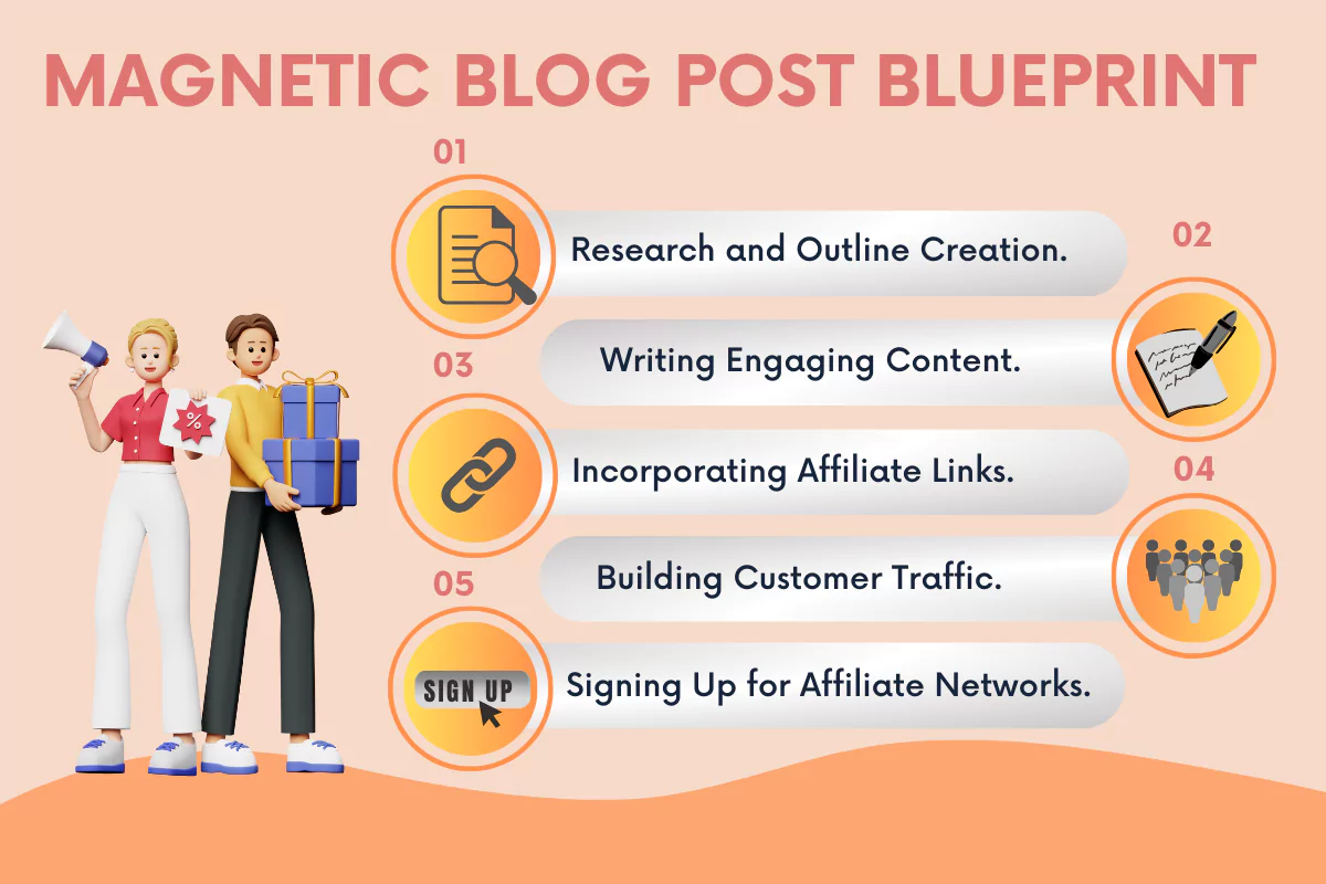an illustration showing how to write a magnetic blog post for affiliate marketing websites